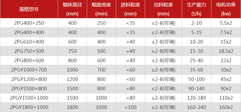  哪個(gè)廠家對(duì)輥制砂機(jī)型號(hào)選擇多，優(yōu)勢(shì)有哪些？